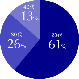 20代 61%/30代 26%/40代 13%