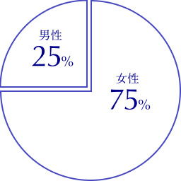 男性 25%/女性 75%