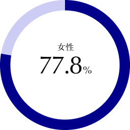 女性 77.8%