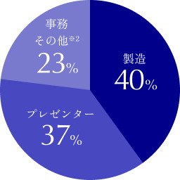 製造 40%/プレゼンター 37%/事務・その他※2 23%