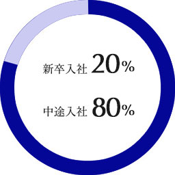 新卒入社 10%/中途入社 90%