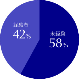未経験 58%/経験者 42%